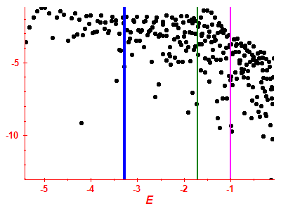 Strength function log